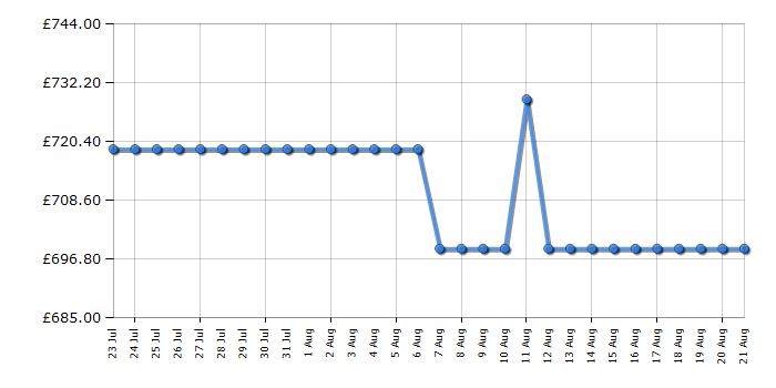 Cheapest price history chart for the Bosch SCX6ITB00E