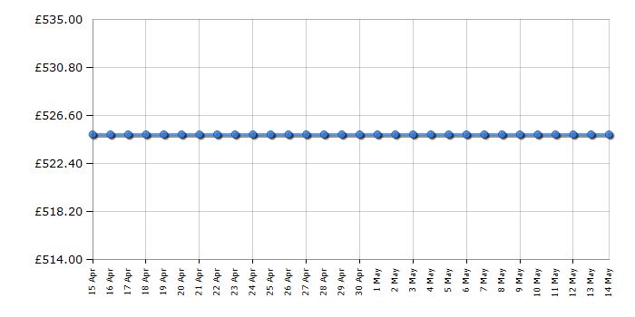 Cheapest price history chart for the Bosch SGV2HAX02G