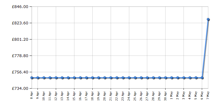 Cheapest price history chart for the Bosch SMD6TCX00E