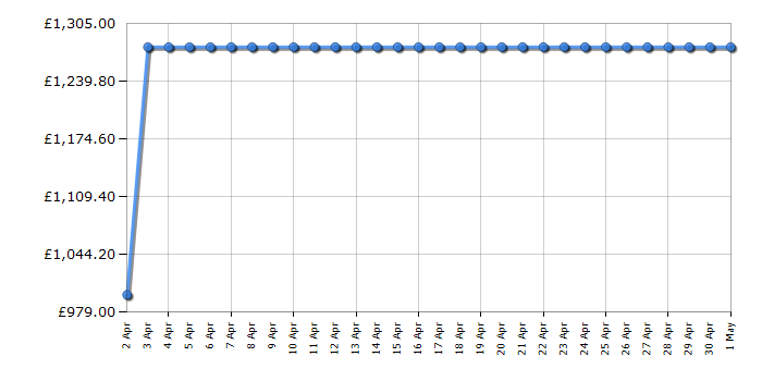 Cheapest price history chart for the Bosch SMD8YCX02G