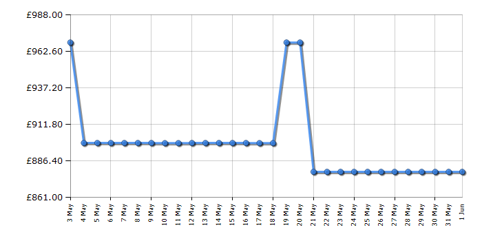Cheapest price history chart for the Bosch SMD8YCX03G