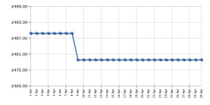 Cheapest price history chart for the Bosch SMH4HTX02G