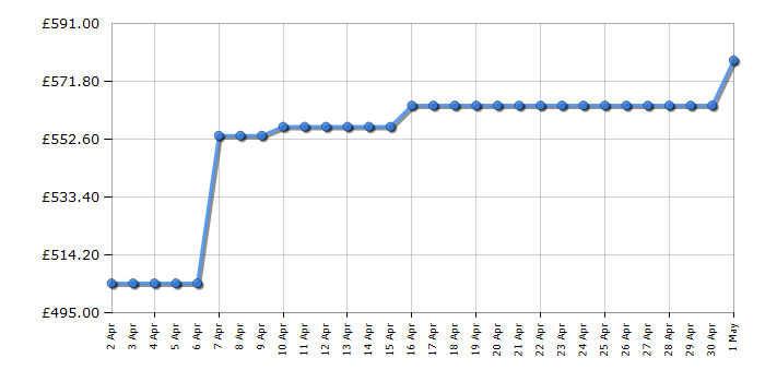 Cheapest price history chart for the Bosch SMI2HTB02G