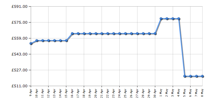 Cheapest price history chart for the Bosch SMI2HTS02G