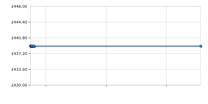 Cheapest price history chart for the Bosch SMI50C02GB