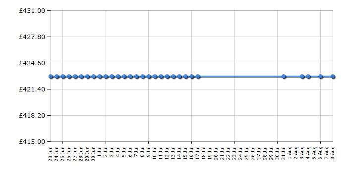 Cheapest price history chart for the Bosch SMI50C06GB