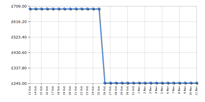 Cheapest price history chart for the Bosch SMI69T25GB