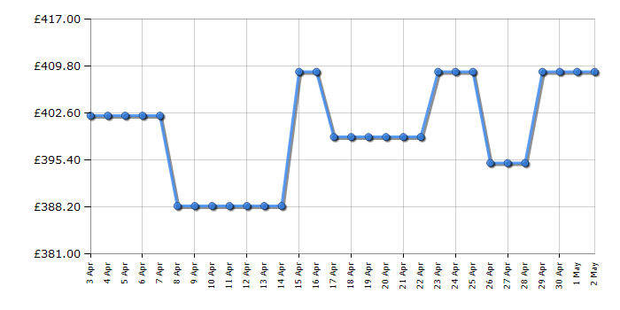 Cheapest price history chart for the Bosch SMS26AI08G