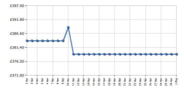 Cheapest price history chart for the Bosch SMS26AW08G