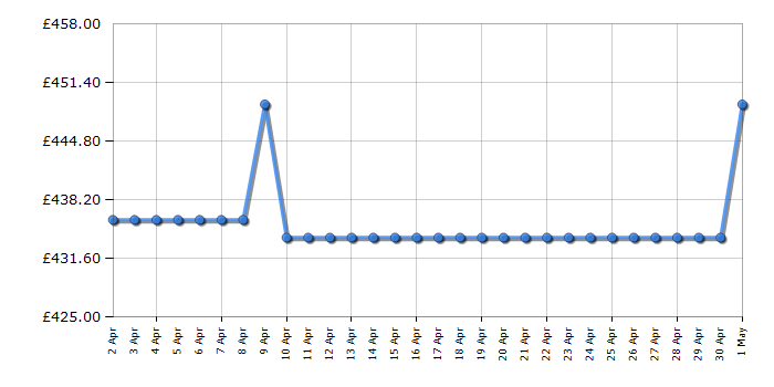 Cheapest price history chart for the Bosch SMS2HVI66G