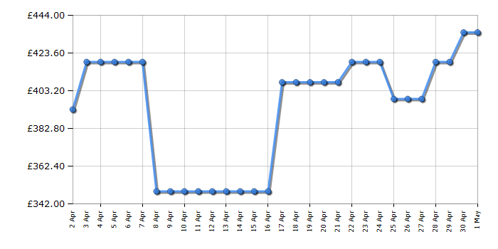 Cheapest price history chart for the Bosch SMS2HVI67G