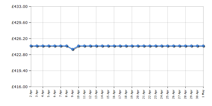 Cheapest price history chart for the Bosch SMS2HVW66G