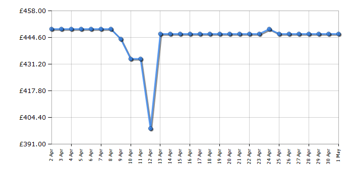 Cheapest price history chart for the Bosch SMS2HVW67G