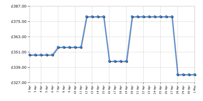 Cheapest price history chart for the Bosch SMS2ITW08G