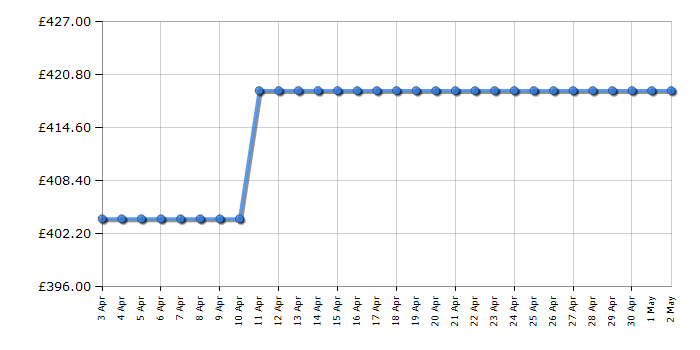 Cheapest price history chart for the Bosch SMS2ITW41G