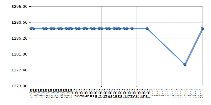 Cheapest price history chart for the Bosch SMS40T32GB