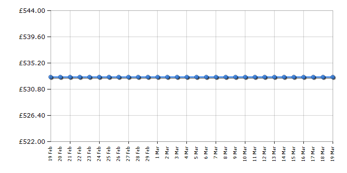 Cheapest price history chart for the Bosch SMS46MW00G