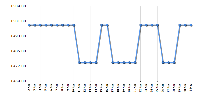 Cheapest price history chart for the Bosch SMS4EKI06G
