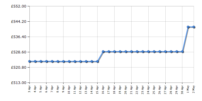 Cheapest price history chart for the Bosch SMS4EKW06G