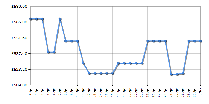 Cheapest price history chart for the Bosch SMS4EMI06G