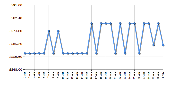 Cheapest price history chart for the Bosch SMS4EMW06G
