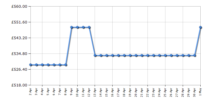 Cheapest price history chart for the Bosch SMS4HKI00G