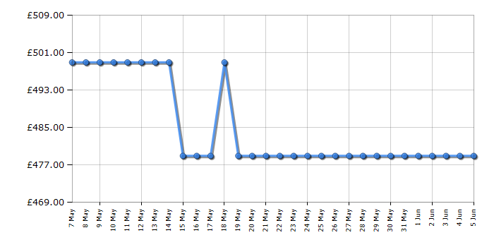 Cheapest price history chart for the Bosch SMS4HKW00G