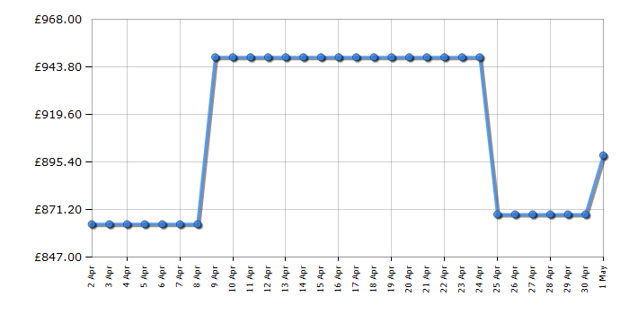 Cheapest price history chart for the Bosch SMS6TCI00E