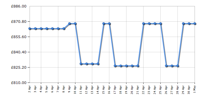 Cheapest price history chart for the Bosch SMS6TCI01G