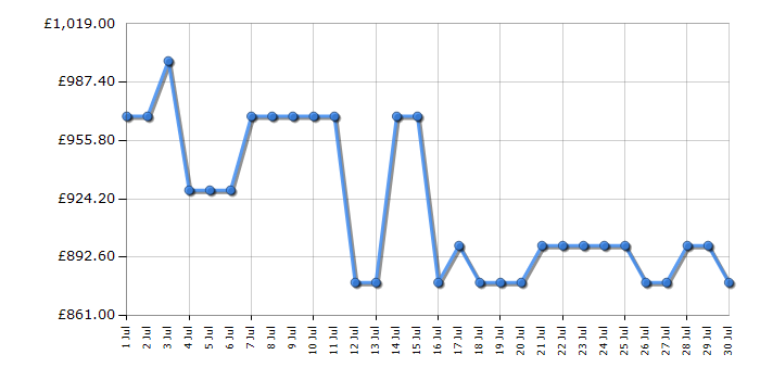 Cheapest price history chart for the Bosch SMS6TCI02G