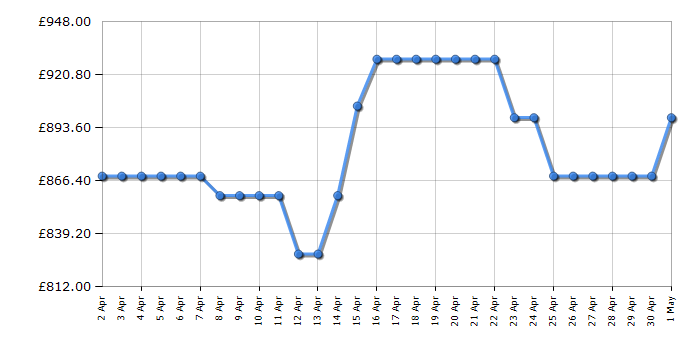 Cheapest price history chart for the Bosch SMS6TCW01G