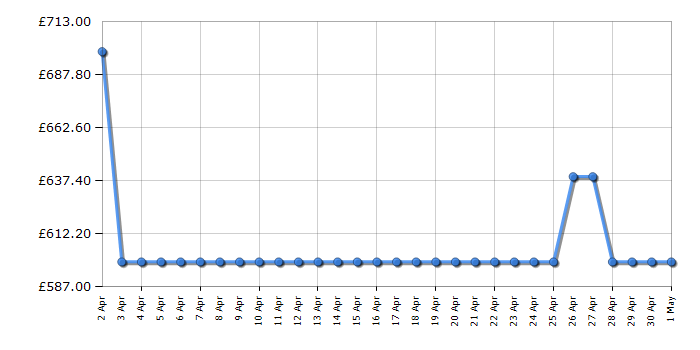 Cheapest price history chart for the Bosch SMS6ZCI00G