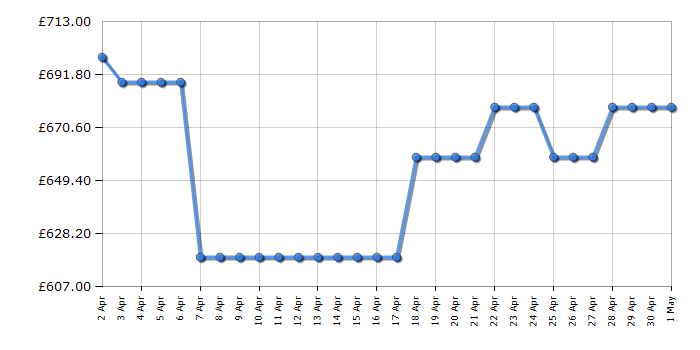 Cheapest price history chart for the Bosch SMS6ZCI10G