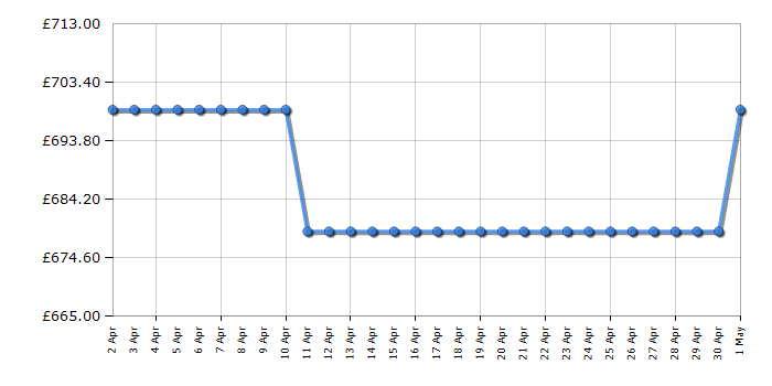 Cheapest price history chart for the Bosch SMS6ZCW00G