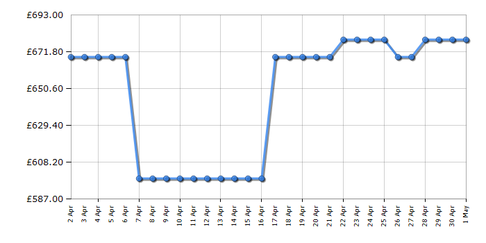 Cheapest price history chart for the Bosch SMS6ZCW10G