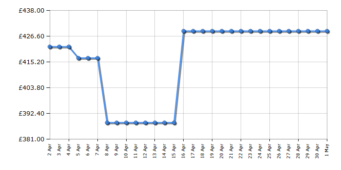 Cheapest price history chart for the Bosch SMV2HTX02G