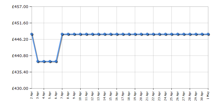 Cheapest price history chart for the Bosch SMV2ITX18G