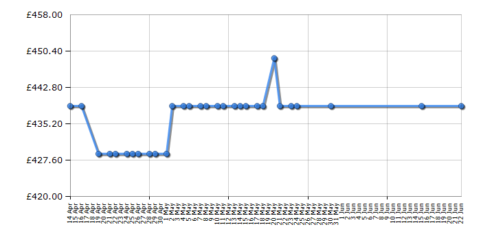 Cheapest price history chart for the Bosch SMV46KX00G