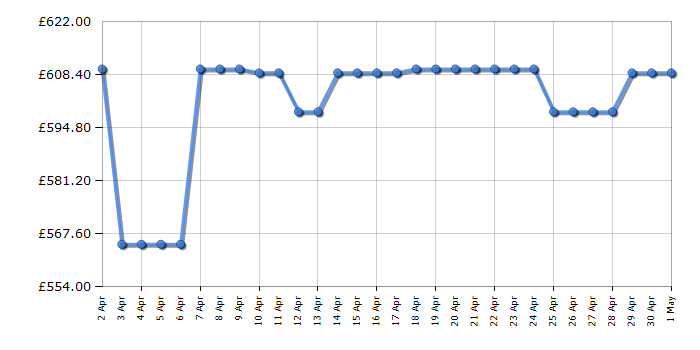 Cheapest price history chart for the Bosch SMV4EAX23G