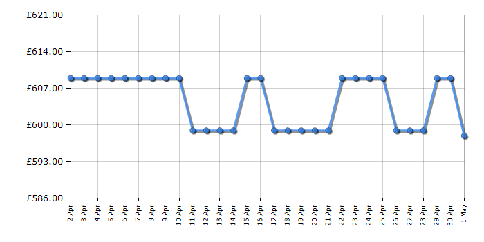 Cheapest price history chart for the Bosch SMV4ECX23G