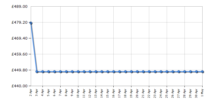Cheapest price history chart for the Bosch SMV4HAX40G