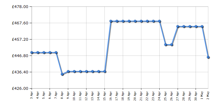 Cheapest price history chart for the Bosch SMV4HTX00G