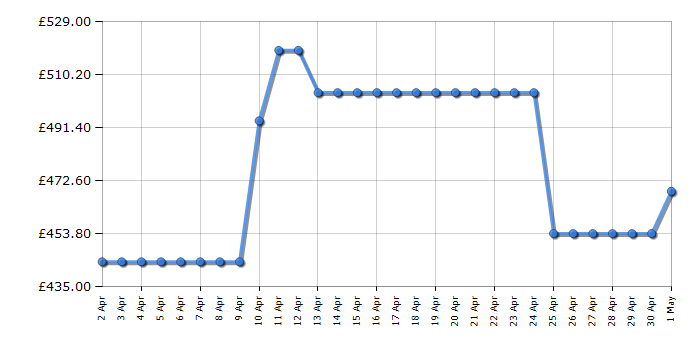 Cheapest price history chart for the Bosch SMV4HTX27G