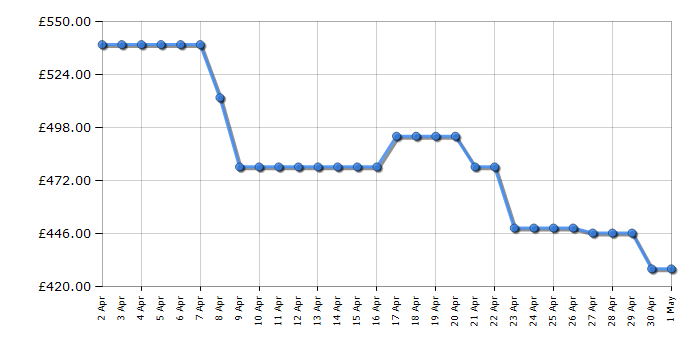 Cheapest price history chart for the Bosch SMV4HVX00G