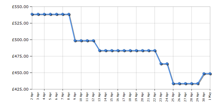 Cheapest price history chart for the Bosch SMV4HVX38G