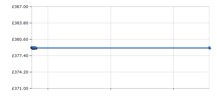 Cheapest price history chart for the Bosch SMV53A00GB