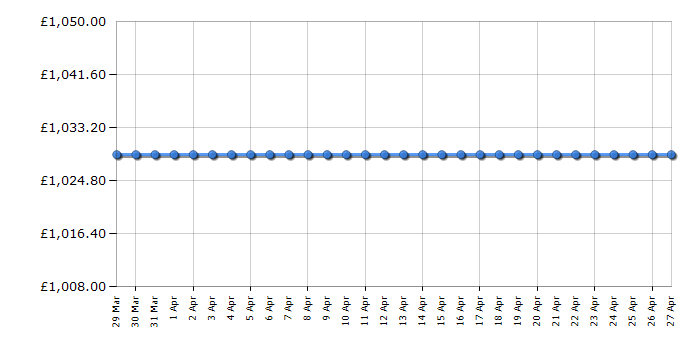 Cheapest price history chart for the Bosch SMV68TD06G