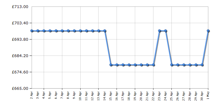 Cheapest price history chart for the Bosch SMV6ZCX01G