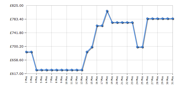 Cheapest price history chart for the Bosch SMV6ZCX10G