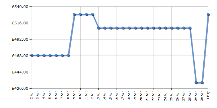 Cheapest price history chart for the Bosch SPS4HKW45G